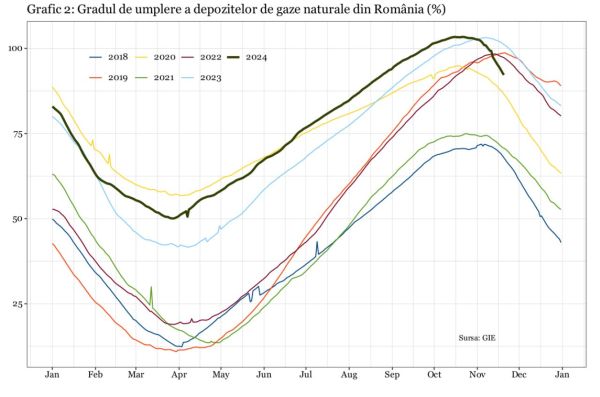 Mai pot asigura depozitele de gaze ale Europei ieşirea din iarnă?