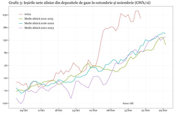 Mai pot asigura depozitele de gaze ale Europei ieşirea din iarnă?