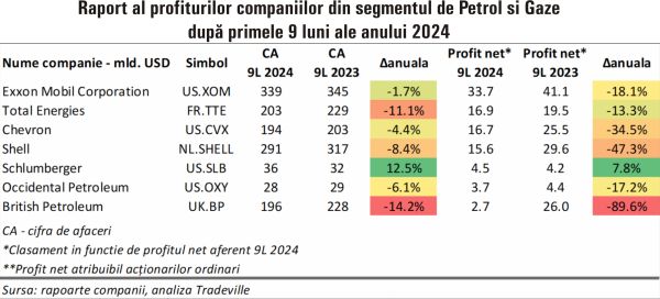 TradeVille: Investitorii se pot aştepta la o schimbare de trend pe piaţa petrolului