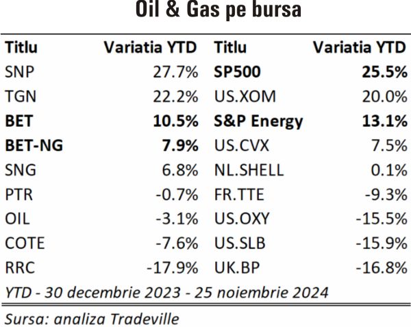 TradeVille: Investitorii se pot aştepta la o schimbare de trend pe piaţa petrolului