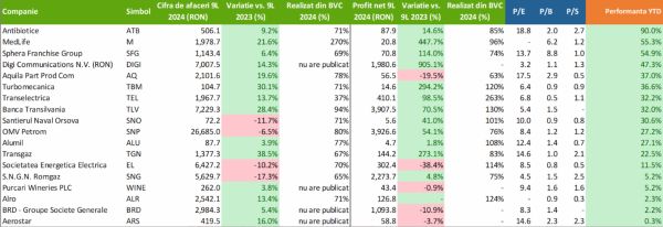 TradeVille: 62% dintre companiile din BETPlus au depăşit performanţa de anul trecut