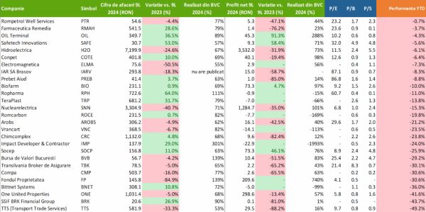 TradeVille: 62% dintre companiile din BETPlus au depăşit performanţa de anul trecut