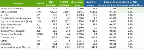 TradeVille: Turbomecanica, Alumil şi Conpet, în topul randamentelor dividendelor estimate pentru 2025