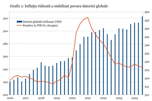 Datoriile publice record accelerează creşterea datoriei globale