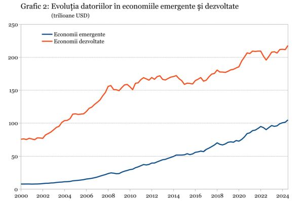 Datoriile publice record accelerează creşterea datoriei globale