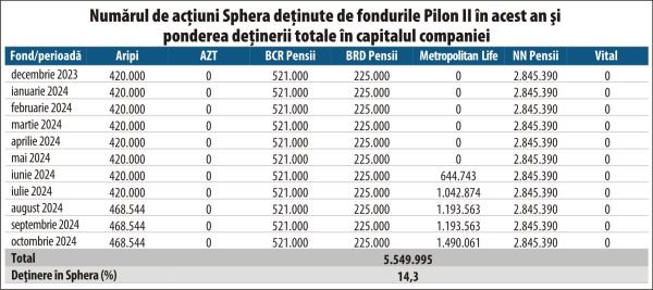 Sphera - legătura dintre performanţa afacerii şi ascensiunea preţului acţiunii