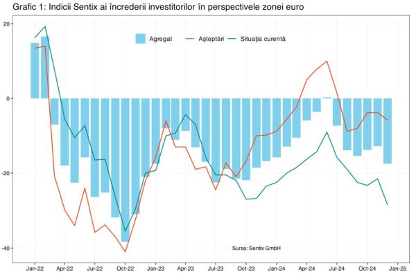 Dezastrul din Germania amplifică semnalele negative pentru zona euro