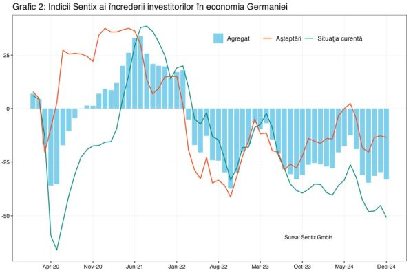 Dezastrul din Germania amplifică semnalele negative pentru zona euro