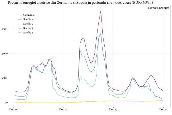 Germania subminează grav securitatea energetică a Europei