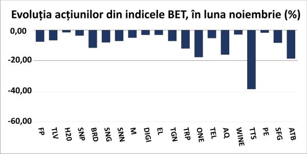 The prospect of Călin Georgescu winning the elections brought massive drops to the BVB