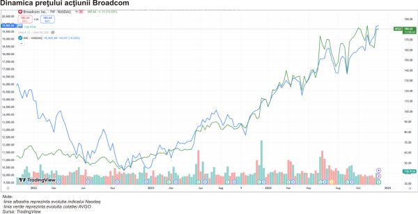 TradeVille: Broadcom - inovarea îşi spune cuvântul