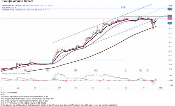 TradeVille: Anul recordurilor pentru Sphera Franchise Group