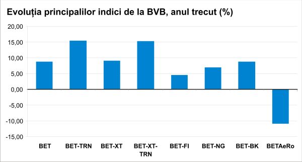 Cum a influenţat instabilitatea politică acţiunile de la BVB