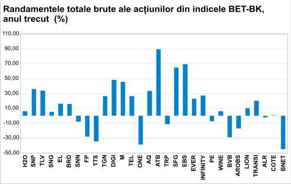 Cum a influenţat instabilitatea politică acţiunile de la BVB