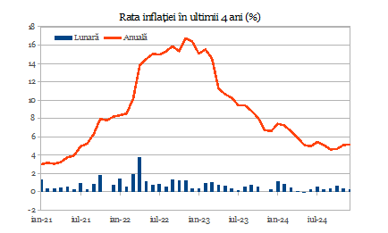 Rata inflaţiei s-a menţinut la 5,1% în decembrie