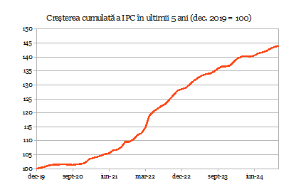 Rata inflaţiei s-a menţinut la 5,1% în decembrie