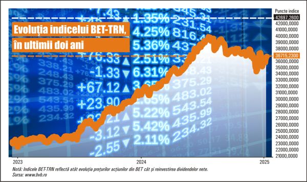 BVB în 2025: între incertitudinile politice şi presiunea deficitului bugetar