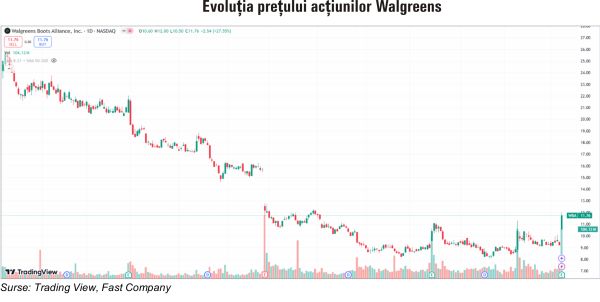 TradeVille: Walgreens Boots Alliance - un strănut pe Wall Street