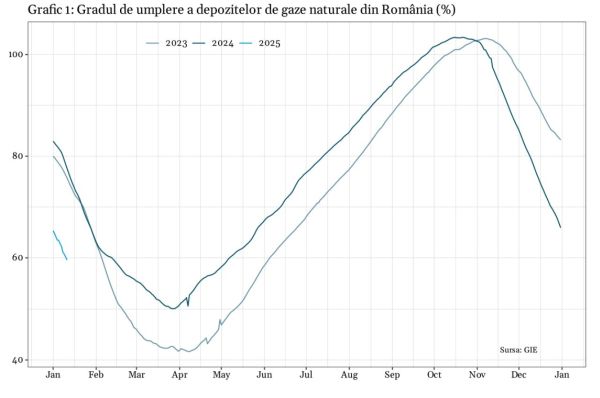 Situaţia energetică a României este tot mai precară