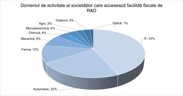 Facilităţile de cercetare-alternativă interesantă la ultimele modificări fiscale