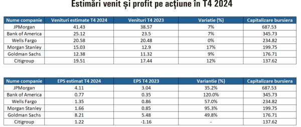 TradeVille: Creştere solidă pentru băncile americane, în 2024