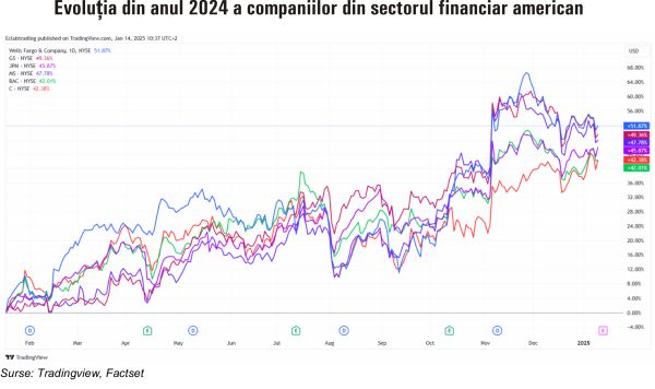 TradeVille: Creştere solidă pentru băncile americane, în 2024