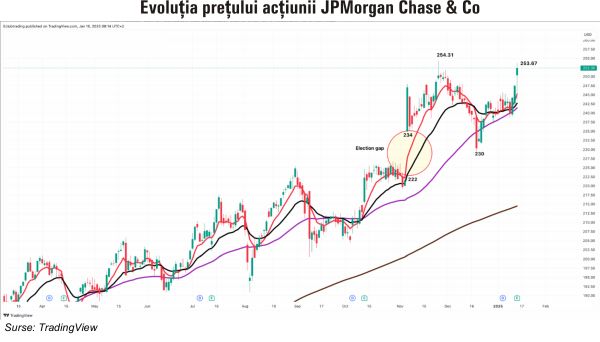 TradeVille: JPMorgan Chase, cu 50% mai profitabilă