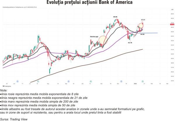 TradeVille: 2025 - an definitoriu pentru Bank of America