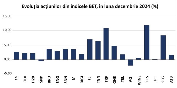 Political developments brought volatility to the BVB in December