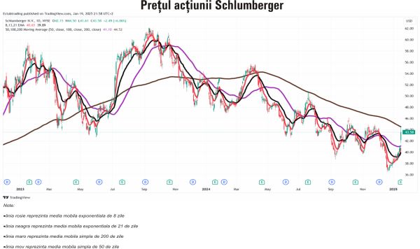 TradeVille: Schlumberger - doar veşti bune pentru investitori