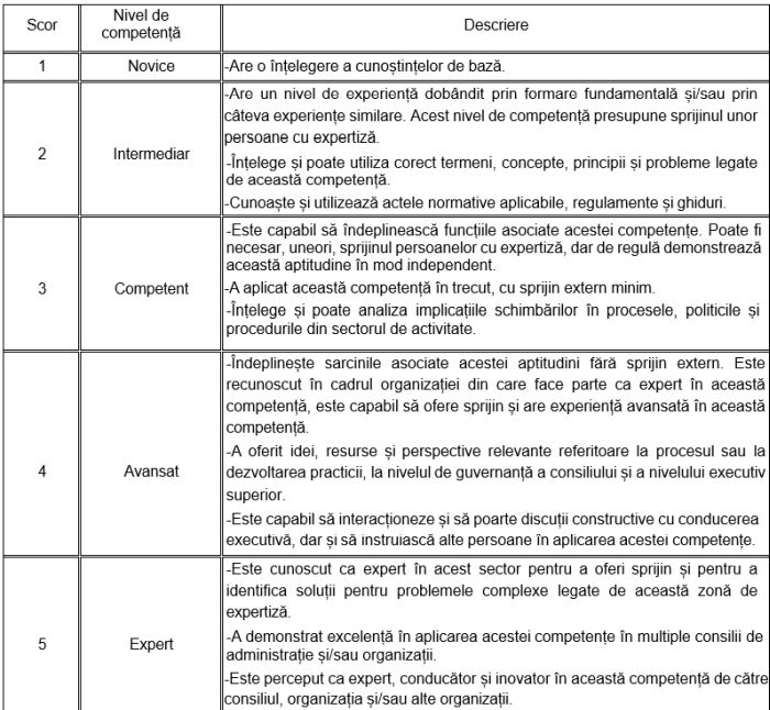 Anunţ privind selecţia candidaţilor pentru posturile de preşedinte şi doi vicepreşedinţi pentru Agenţia pentru Monitorizarea şi Evaluarea Performanţelor Întreprinderilor Publice (AMEPIP)