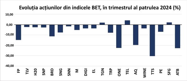 BVB indices - hit by the uncertainty brought by the electoral period