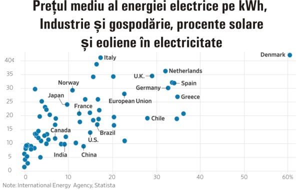 Electricitatea "verde" este mult mai scumpă decât susţin autorităţile care forţează tranziţia energetică