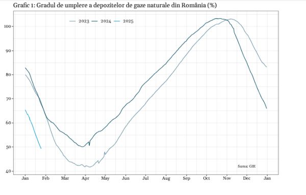 Cod roşu pentru depozitele de gaze ale României