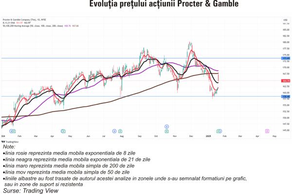 TradeVille: Rezultate mixte pentru Procter & Gamble