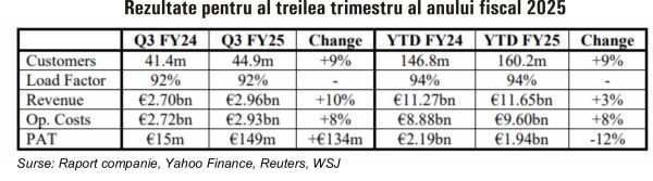 TradeVille: Ryanair îşi reduce din nou ţinta privind traficul de pasageri