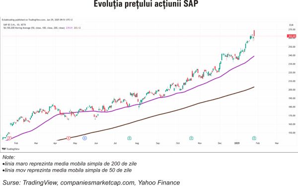 TradeVille: SAP - pe valul AI