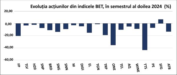 Scăderi masive în BET - aproape toate acţiunile au înregistrat pierderi