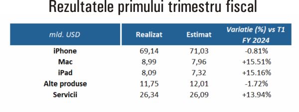 TradeVille: Vânzările Apple, afectate de performanţa slabă din China