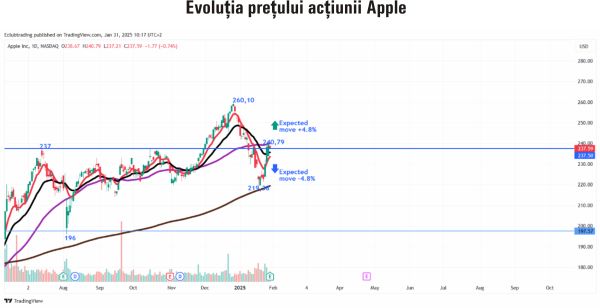 TradeVille: Vânzările Apple, afectate de performanţa slabă din China