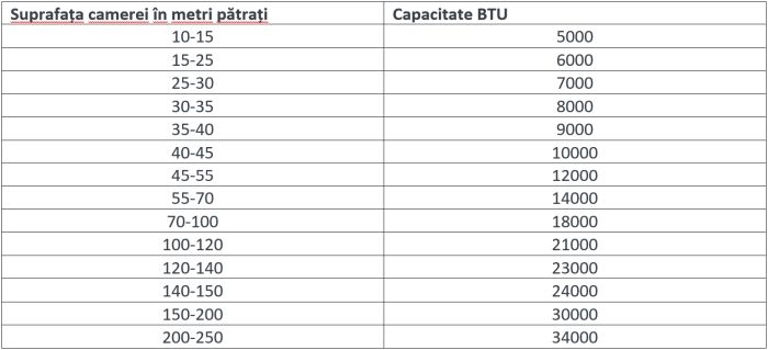 Aer conditionat: Câţi BTU ai nevoie pentru cameră