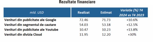 TradeVille: Alphabet - divizia cloud dezamăgeşte