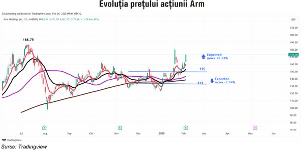 TradeVille: Rezultate peste aşteptări pentru Arm Holdings