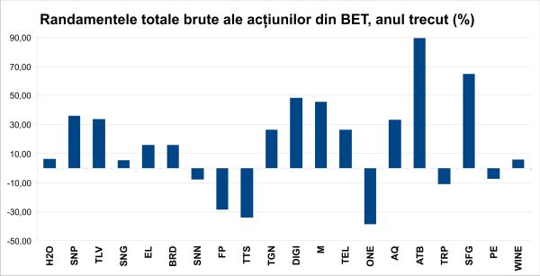 Indicii BVB: Traiectorii diametral opuse pe parcursul anului trecut