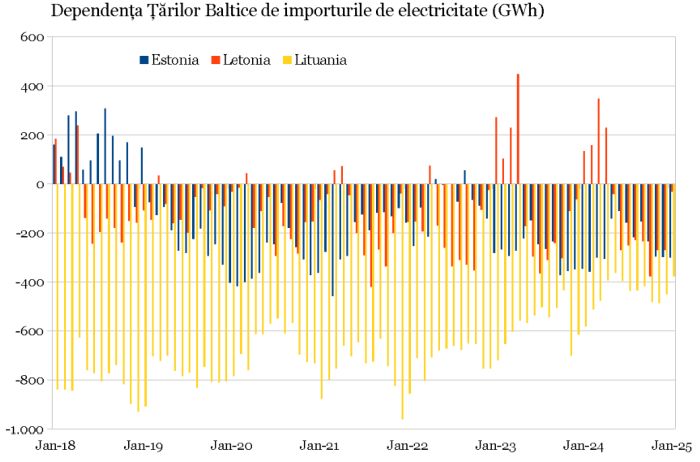 De ce independenţa energetică a Ţărilor Baltice este încă foarte departe