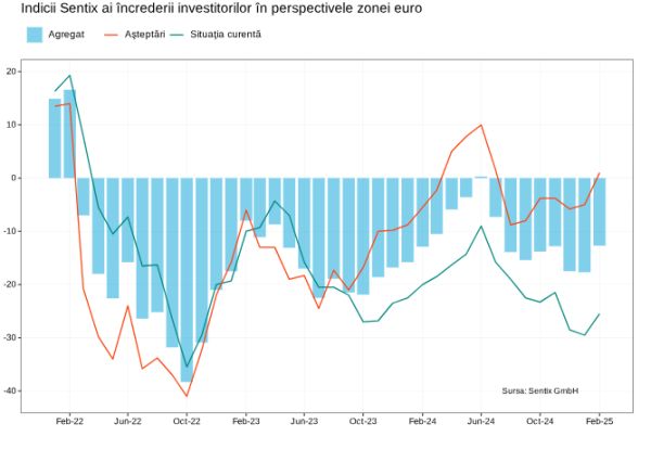 Sentix: Durerea se temperează în zona euro