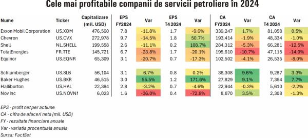 TradeVille: Exxon Mobil şi Shell - companiile petroliere cu cele mai mari venituri, în 2024