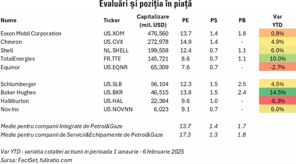 TradeVille: Exxon Mobil şi Shell - companiile petroliere cu cele mai mari venituri, în 2024