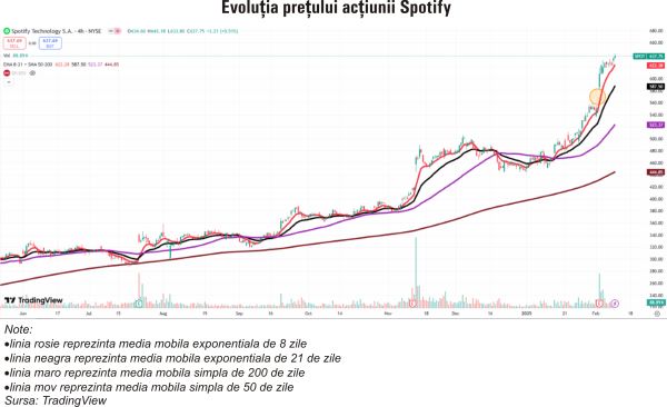 TradeVille: Spotify dă muzica mai tare