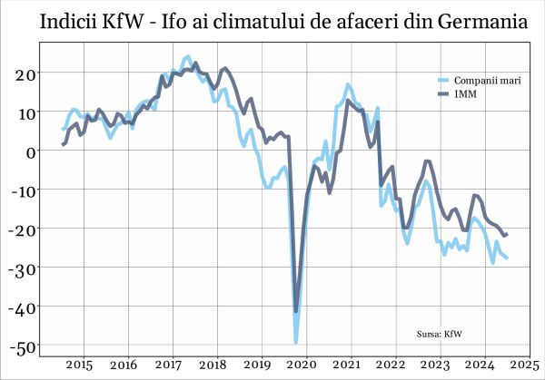 Climatul de afaceri al marilor companii din Germania este marcat de accentuarea pesimismului